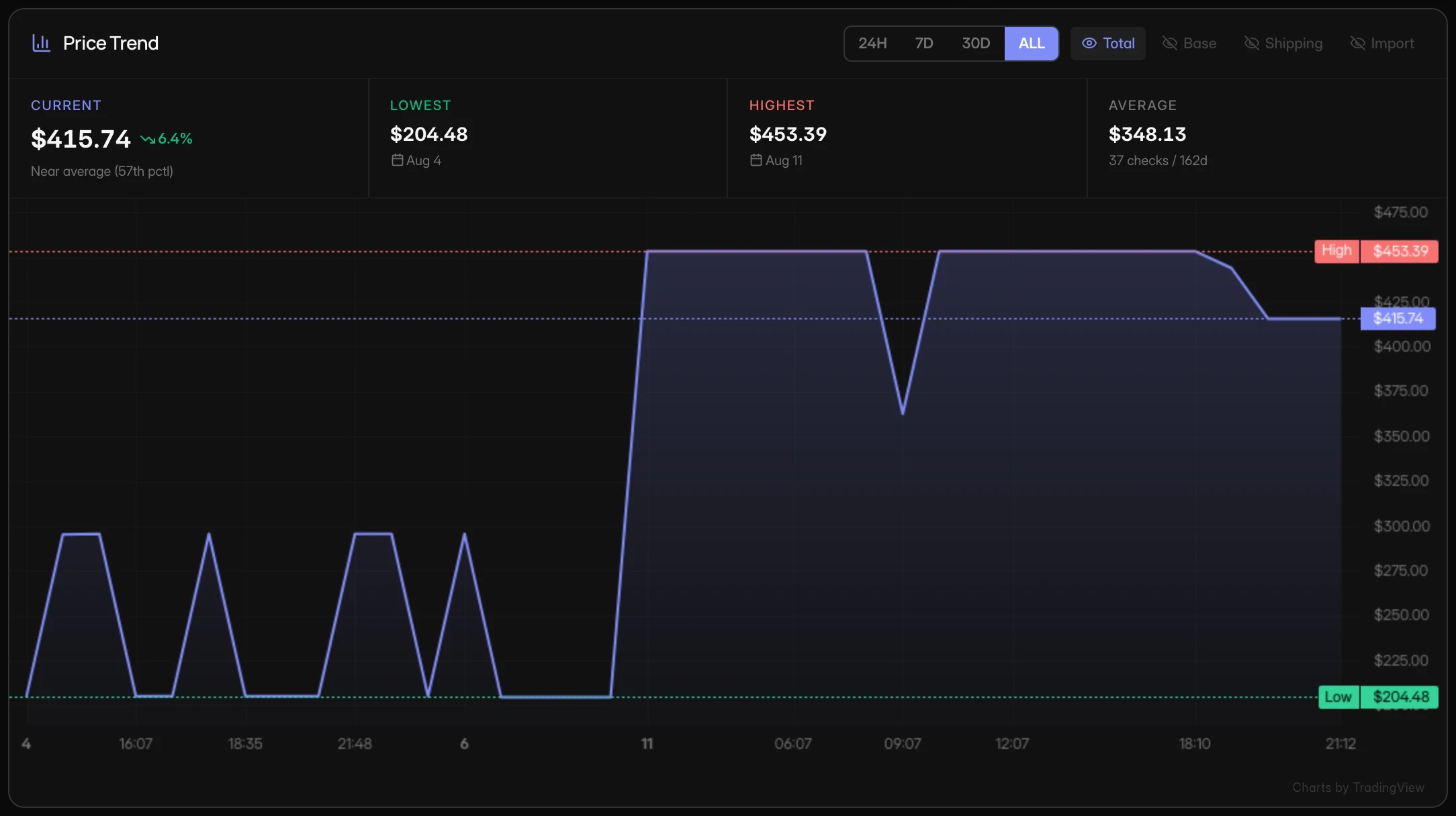 Price trends in ASIN Watcher