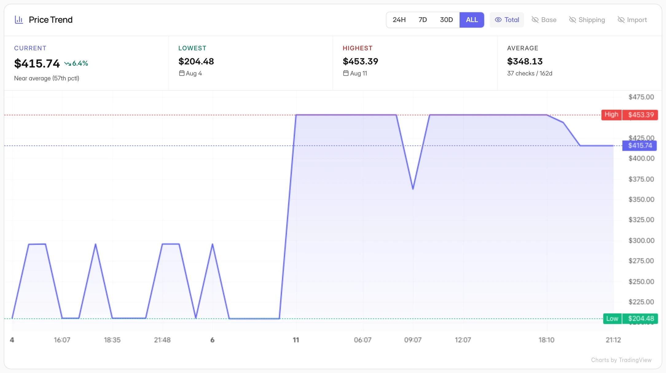Price trends in ASIN Watcher