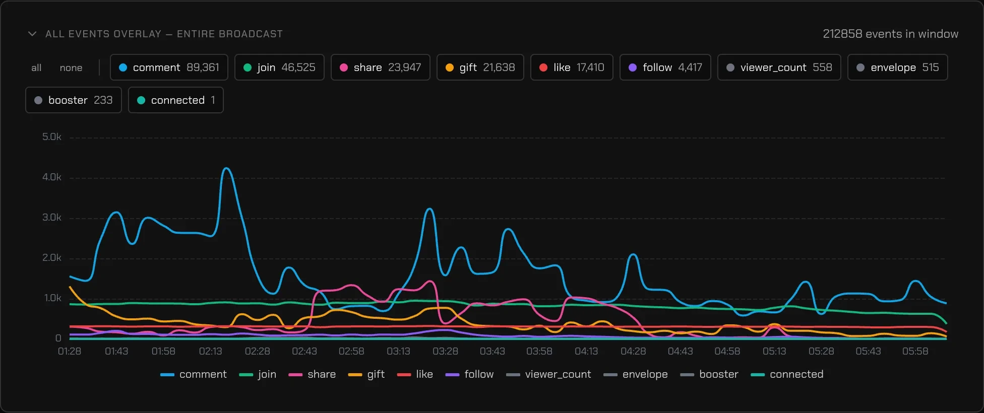 Event activity in TikRadar