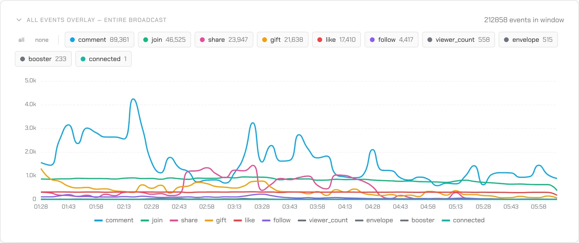 Event activity in TikRadar