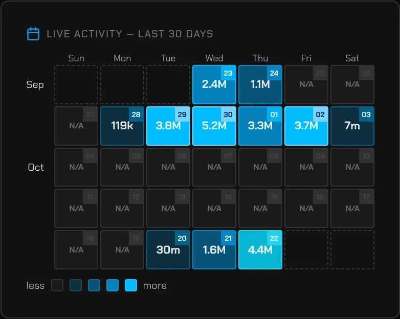 Activity calendar in TikRadar