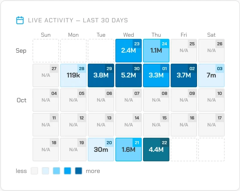 Activity calendar in TikRadar
