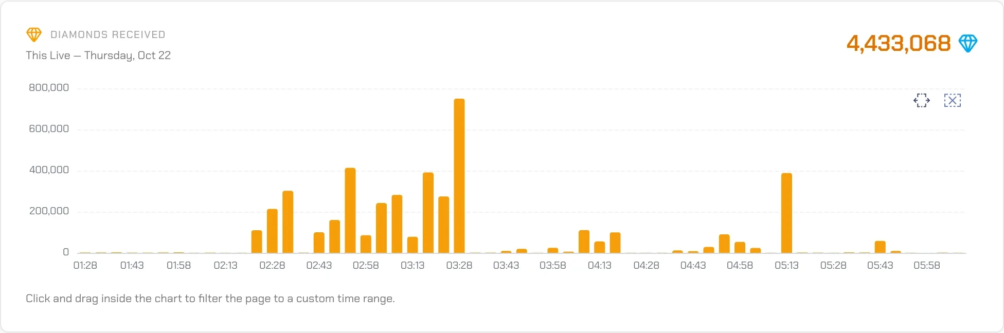Diamonds timeline in TikRadar
