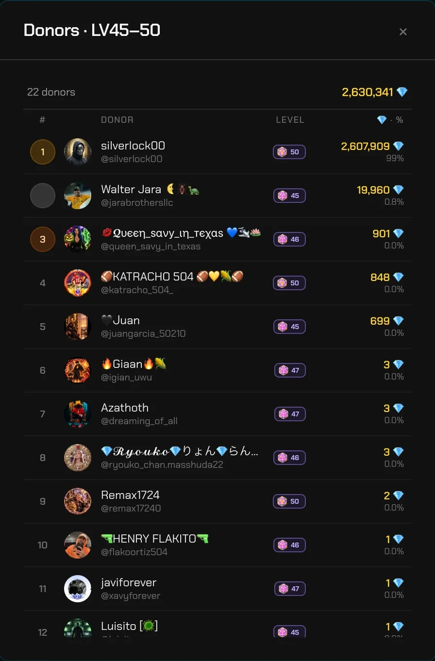 Gifter levels in TikRadar