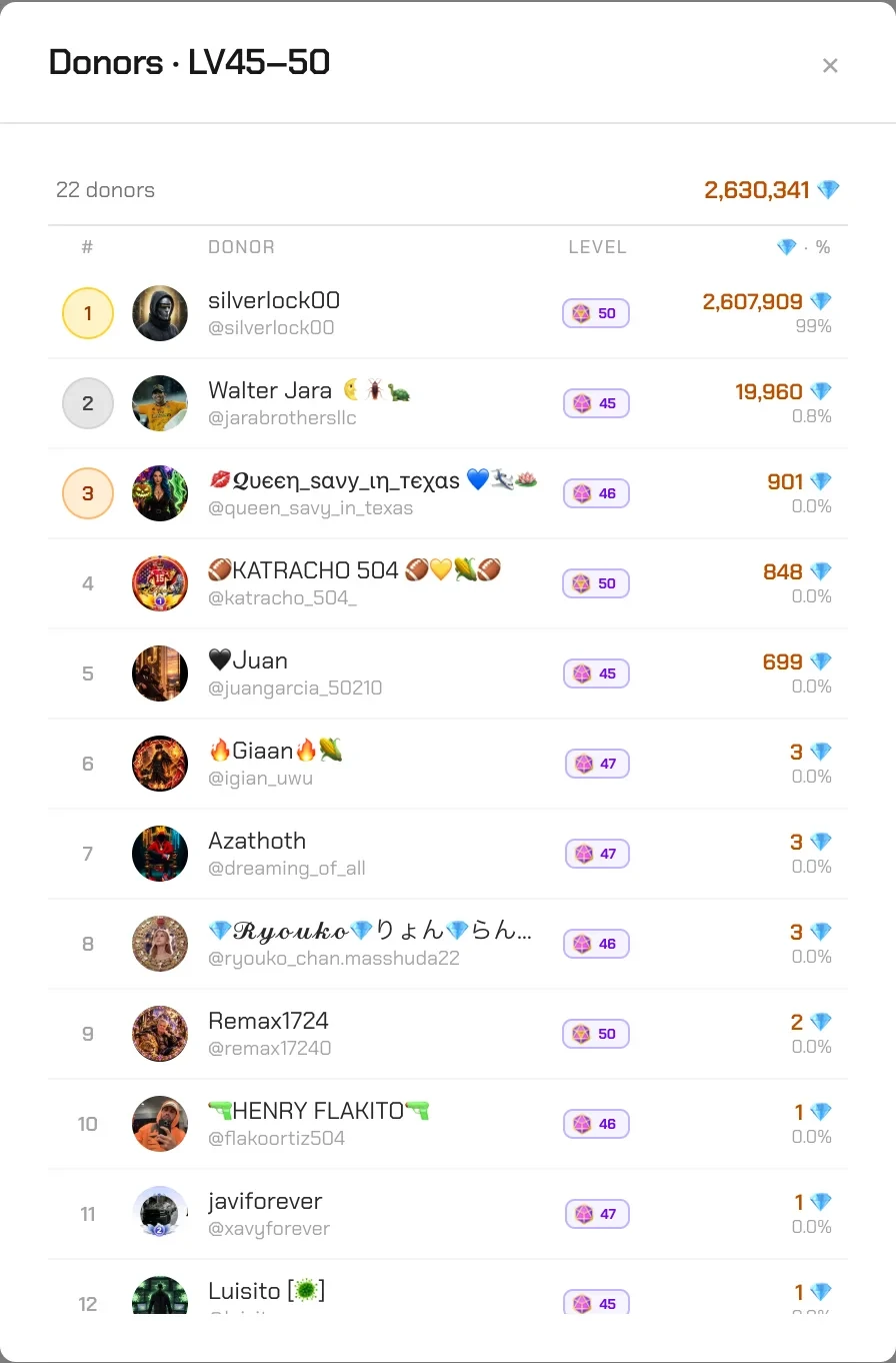 Gifter levels in TikRadar