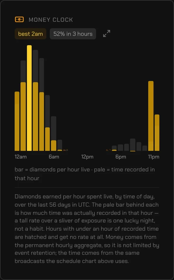 Hourly earnings in TikRadar