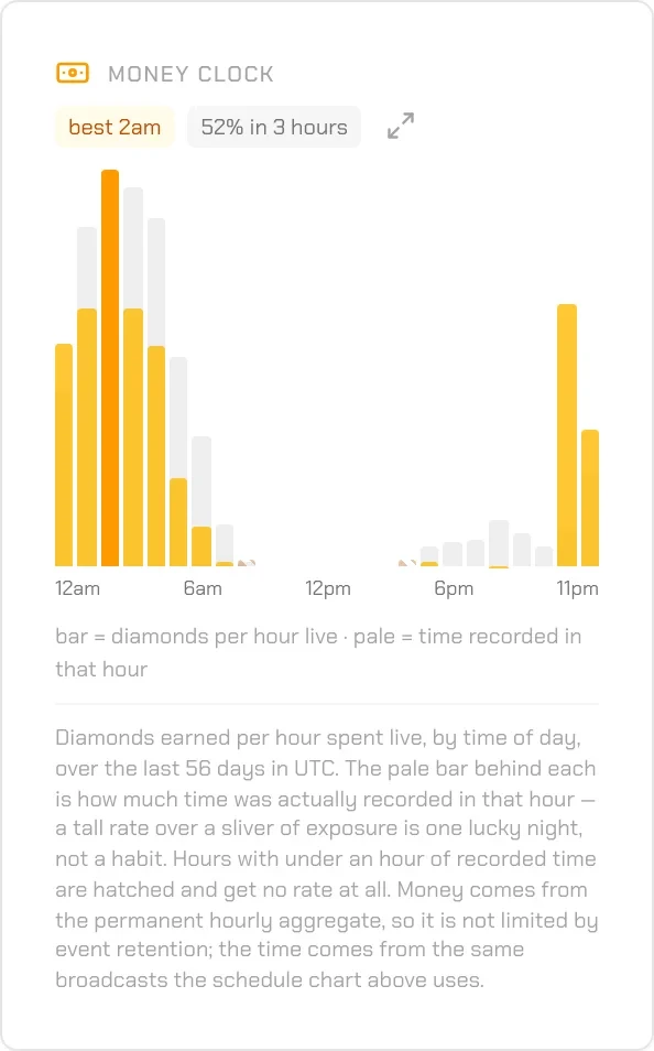 Hourly earnings in TikRadar
