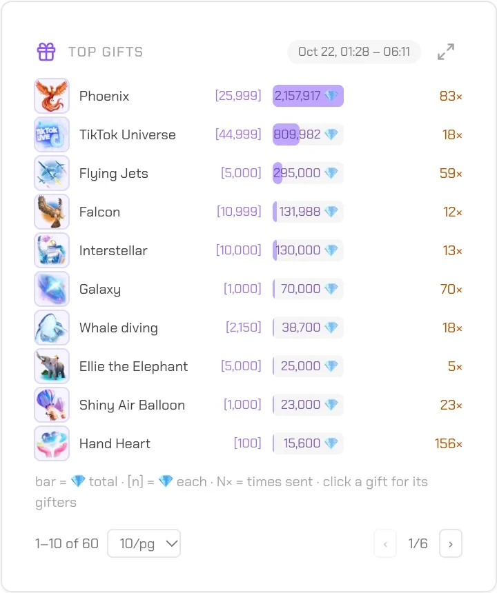 Top gifts in TikRadar